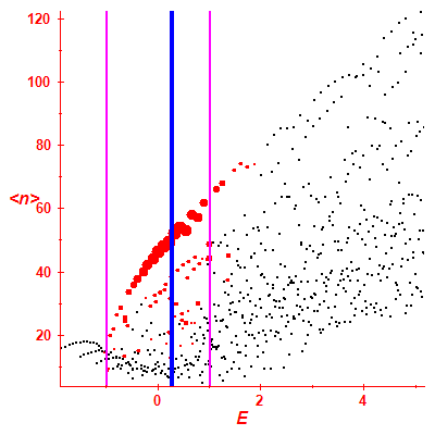 Peres lattice <N>